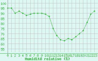 Courbe de l'humidit relative pour Vias (34)