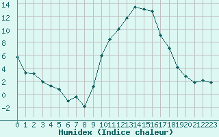 Courbe de l'humidex pour Saint-Girons (09)