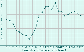 Courbe de l'humidex pour Le Puy - Loudes (43)