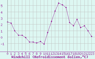 Courbe du refroidissement olien pour Bellengreville (14)