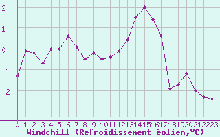 Courbe du refroidissement olien pour Sainte-Menehould (51)