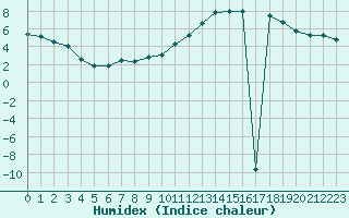 Courbe de l'humidex pour Montlimar (26)