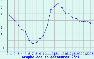 Courbe de tempratures pour Bagnres-de-Luchon (31)