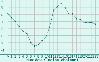 Courbe de l'humidex pour Bagnres-de-Luchon (31)