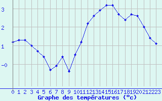 Courbe de tempratures pour Variscourt (02)