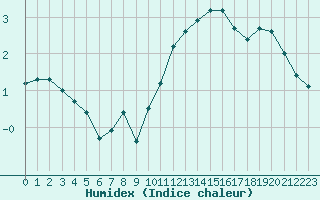 Courbe de l'humidex pour Variscourt (02)