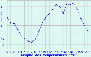 Courbe de tempratures pour Dolembreux (Be)