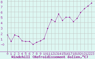 Courbe du refroidissement olien pour Saint-Brieuc (22)
