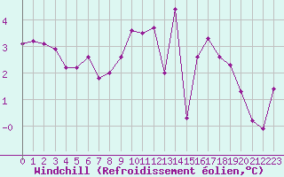 Courbe du refroidissement olien pour Chailles (41)