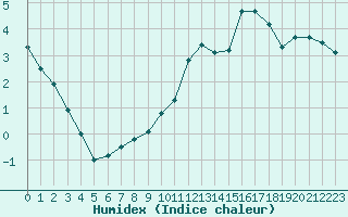 Courbe de l'humidex pour Limoges (87)