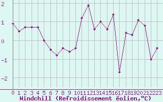 Courbe du refroidissement olien pour Saint-Yrieix-le-Djalat (19)