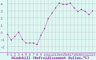 Courbe du refroidissement olien pour Tauxigny (37)