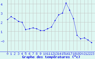 Courbe de tempratures pour Grardmer (88)