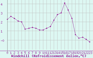 Courbe du refroidissement olien pour Grardmer (88)