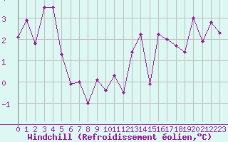Courbe du refroidissement olien pour Embrun (05)