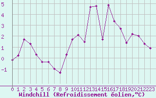 Courbe du refroidissement olien pour Woluwe-Saint-Pierre (Be)