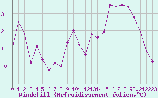 Courbe du refroidissement olien pour Boulogne (62)