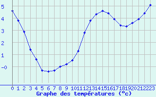 Courbe de tempratures pour Herserange (54)