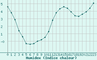 Courbe de l'humidex pour Herserange (54)