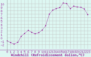 Courbe du refroidissement olien pour Neuville-de-Poitou (86)
