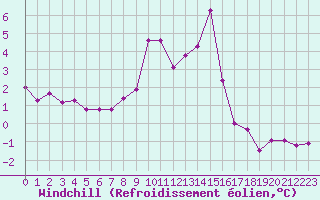Courbe du refroidissement olien pour Cap Corse (2B)