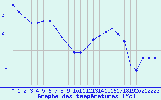 Courbe de tempratures pour Liefrange (Lu)