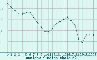 Courbe de l'humidex pour Liefrange (Lu)