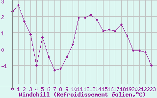 Courbe du refroidissement olien pour Rochegude (26)