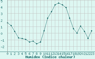 Courbe de l'humidex pour Nancy - Ochey (54)