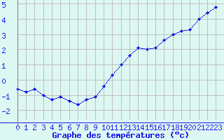 Courbe de tempratures pour Biache-Saint-Vaast (62)