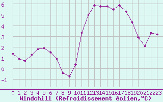 Courbe du refroidissement olien pour Le Mesnil-Esnard (76)