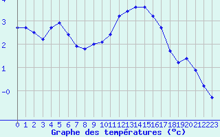 Courbe de tempratures pour Pirou (50)