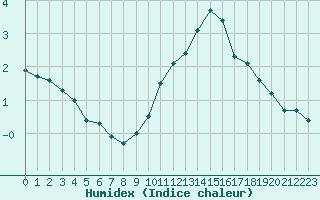 Courbe de l'humidex pour Gjilan (Kosovo)