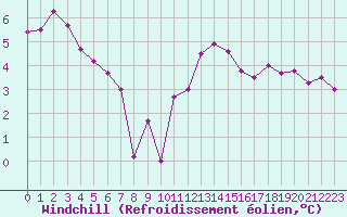 Courbe du refroidissement olien pour Ile d