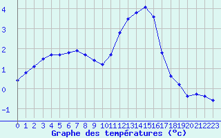 Courbe de tempratures pour Saint-Philbert-sur-Risle (27)