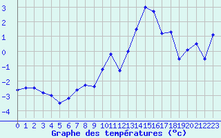 Courbe de tempratures pour Col des Rochilles - Nivose (73)