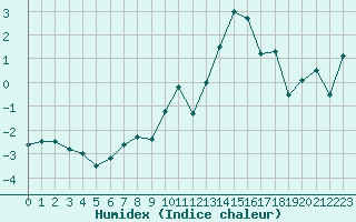 Courbe de l'humidex pour Col des Rochilles - Nivose (73)