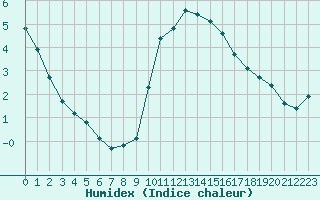 Courbe de l'humidex pour Croisette (62)