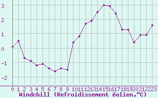 Courbe du refroidissement olien pour Pomrols (34)