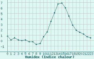 Courbe de l'humidex pour Le Touquet (62)