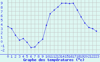 Courbe de tempratures pour Rochegude (26)