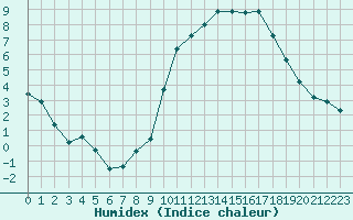 Courbe de l'humidex pour Rochegude (26)