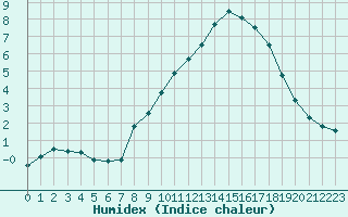 Courbe de l'humidex pour Mont-Aigoual (30)