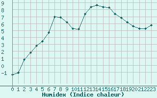 Courbe de l'humidex pour Mouilleron-le-Captif (85)