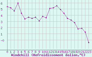 Courbe du refroidissement olien pour Sorcy-Bauthmont (08)