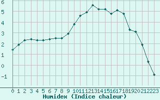 Courbe de l'humidex pour Rethel (08)