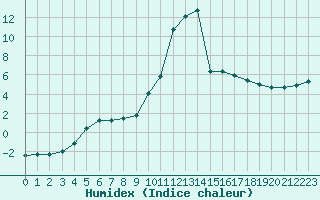 Courbe de l'humidex pour Sain-Bel (69)