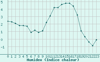 Courbe de l'humidex pour Bures-sur-Yvette (91)