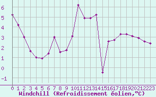 Courbe du refroidissement olien pour Saint Hilaire - Nivose (38)