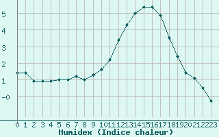 Courbe de l'humidex pour Dijon / Longvic (21)